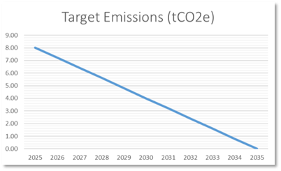 Target Emissions (tCO2e)